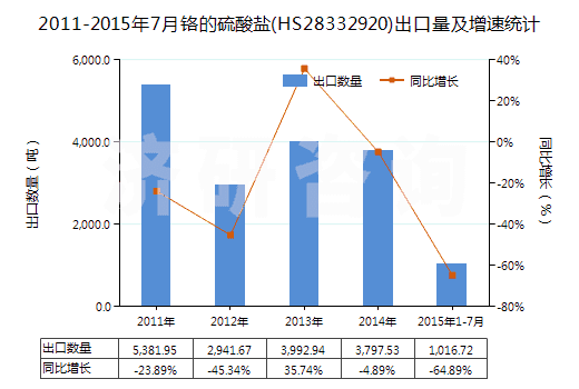 2011-2015年7月鉻的硫酸鹽(HS28332920)出口量及增速統(tǒng)計 2011-2015年7月鉻的硫酸鹽(HS28332920)出口量及增速統(tǒng)計